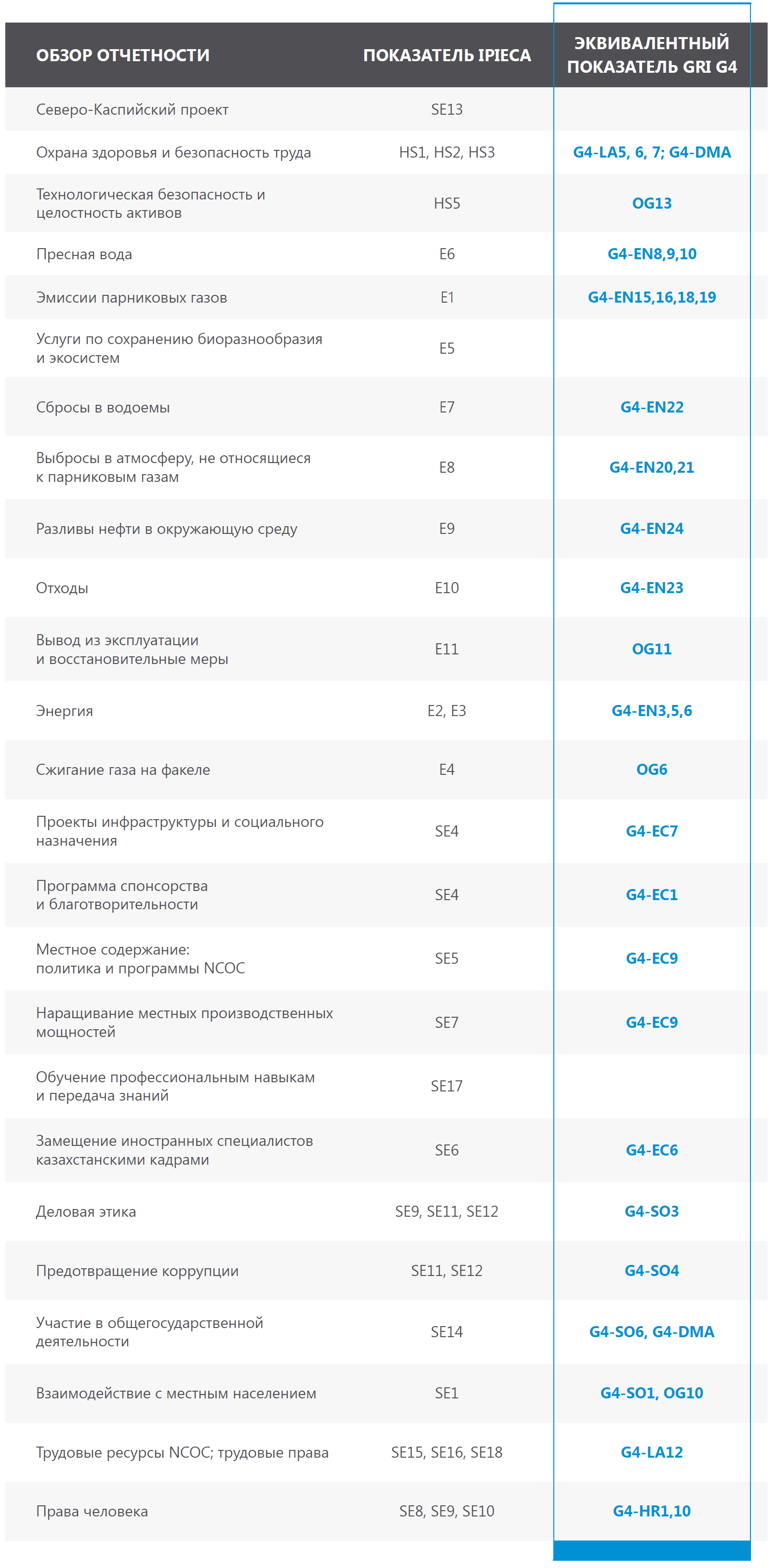 Отчет об устойчивом развитии 2018 - NCOC